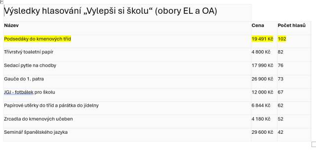 Hlasování ukončeno